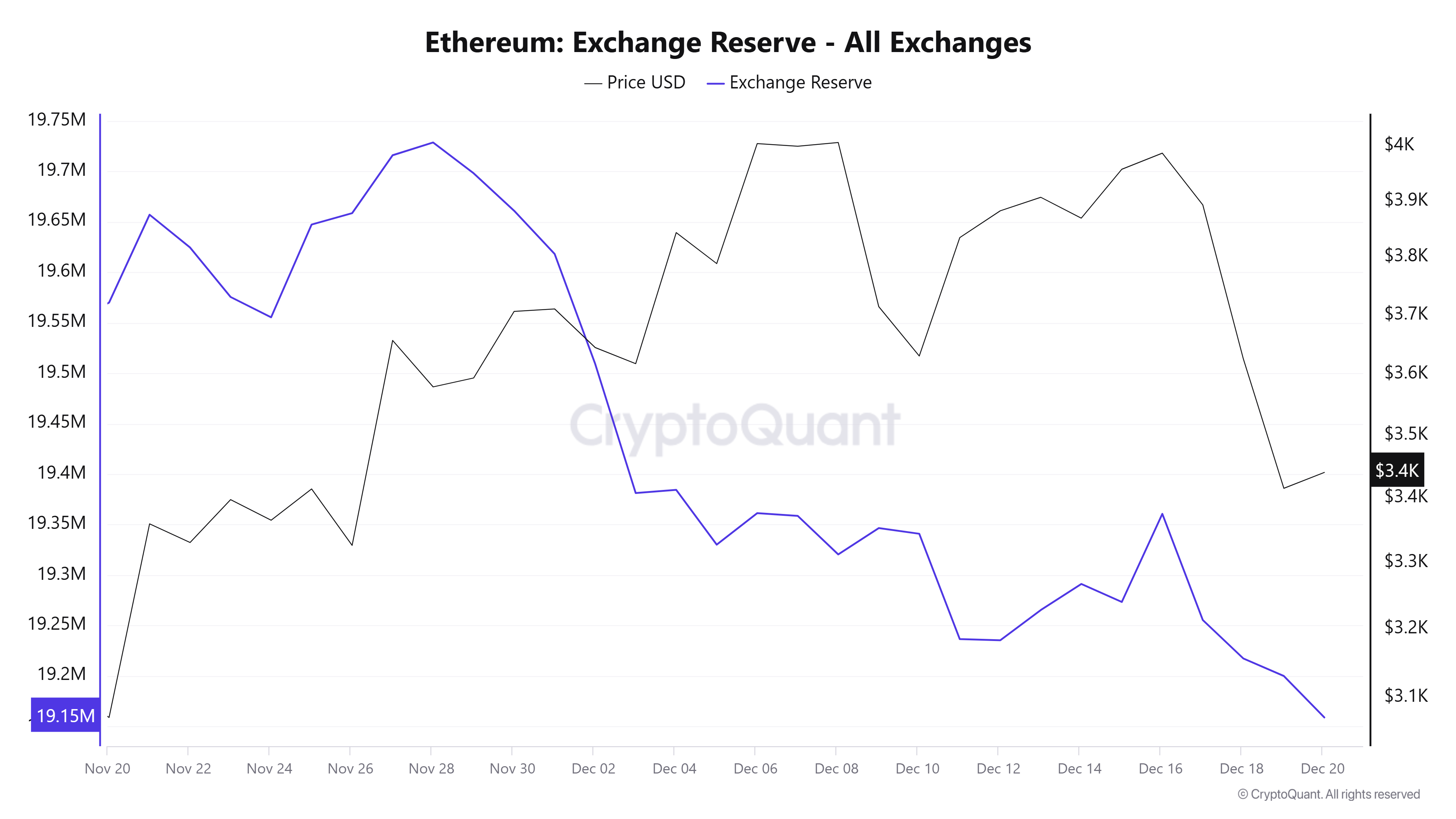 Ethereum Exchange Reserve